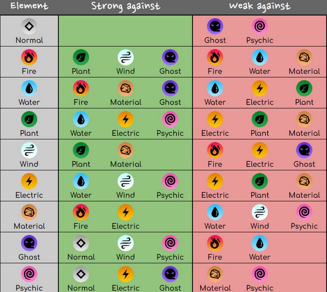 Nexomon extinction elemntal chart